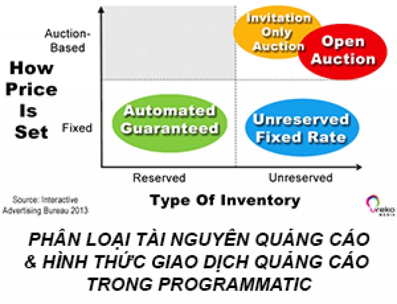 [CHI TIẾT PROGRAMMATIC LÀ GÌ?] PHẦN 11: PHÂN LOẠI TÀI NGUYÊN QUẢNG CÁO & HÌNH THỨC GIAO DỊCH QUẢNG CÁO PROGRAMMATIC (PROGRAMMATIC BUYING)